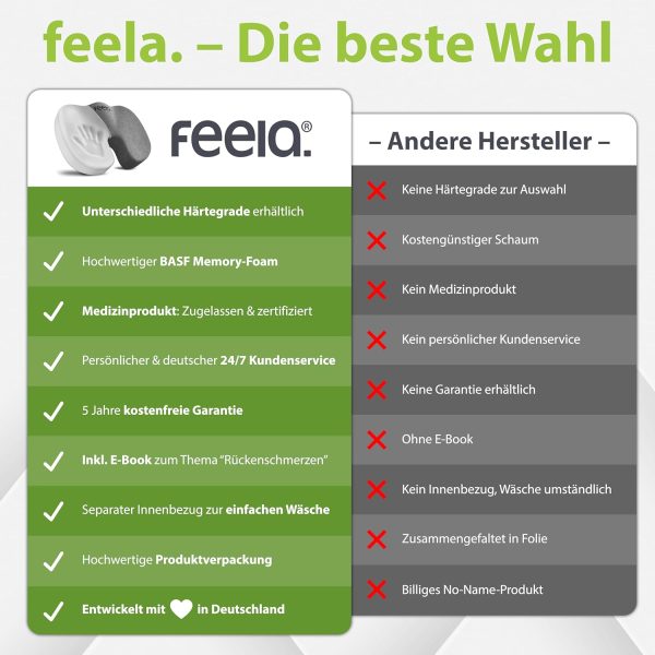 feela.® Orthopädisches Sitzkissen [3 Härtegrade] - Ergonomisches Sitzkissen für Bürostuhl & Co - Wirkt Schmerzreduzierend, Erhöht Sitzkomfort, Fördert Durchblutung und Entlastet das Steißbein (Weich) – Bild 6
